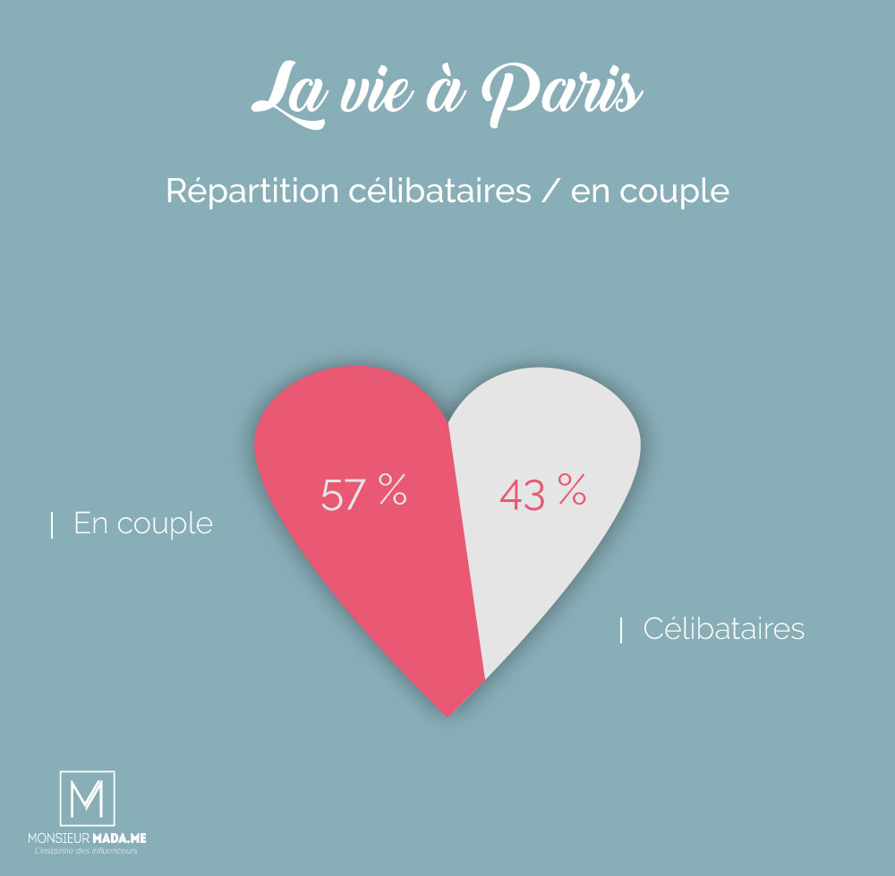 Monsieur Madame La vie à Paris : répartition célibataires / en couple