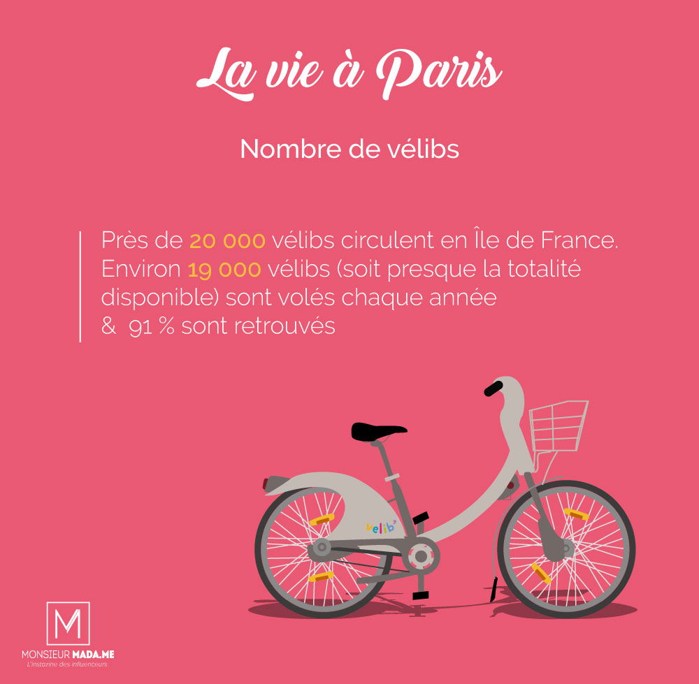 Monsieur Madame La vie à Paris : le nombre de vélibs